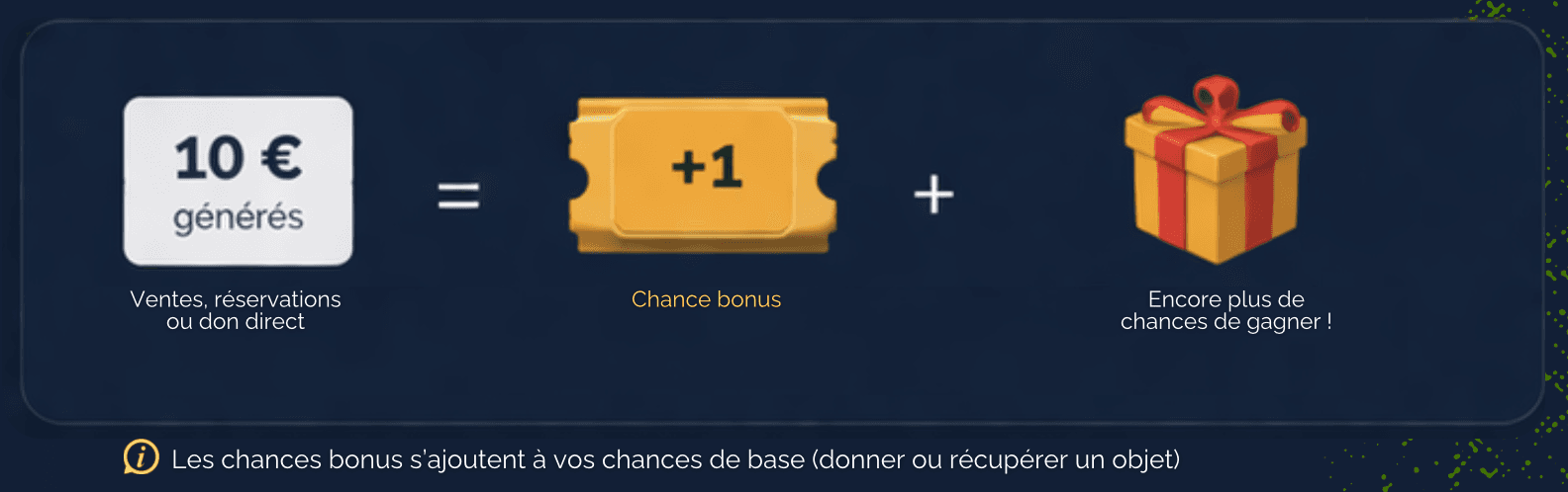 Chaque tranche de 10 € générés via Kowaa ajoute une chance bonus